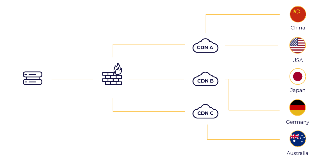 A diagram illustrating a CDN architecture with servers connected to different CDN nodes across various countries.