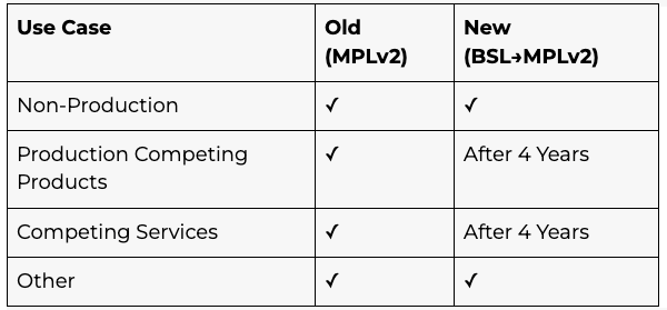 A comparison table illustrating use cases for Old (MPLv2) and New (BSL→MPLv2) licensing terms.
