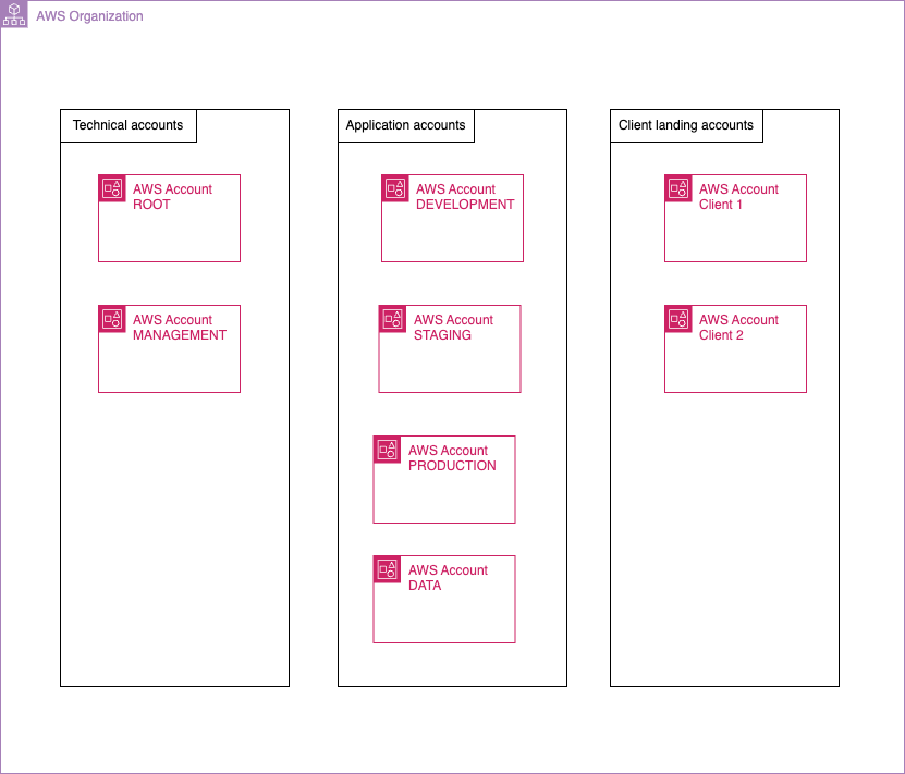 Diagram showing AWS accounts categorized into Technical, Application, and Client landing accounts.