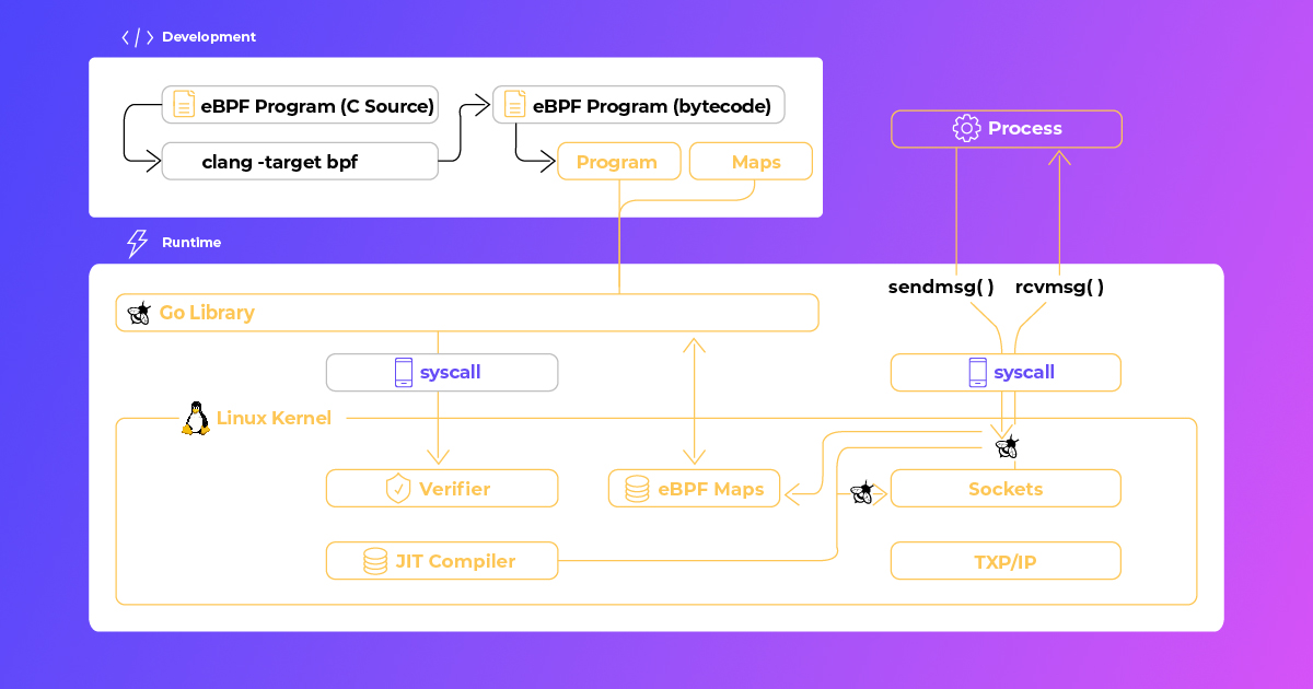 How eBPF Enhances Threat Detection and Cloud Observability | GlobalDots