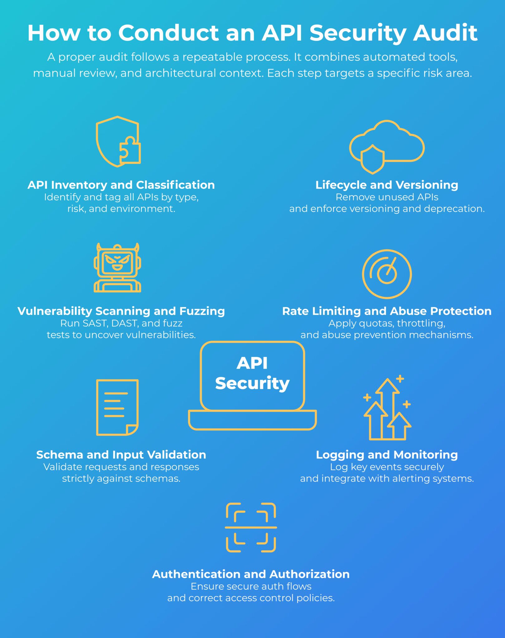 What is an API Security Audit? | GlobalDots