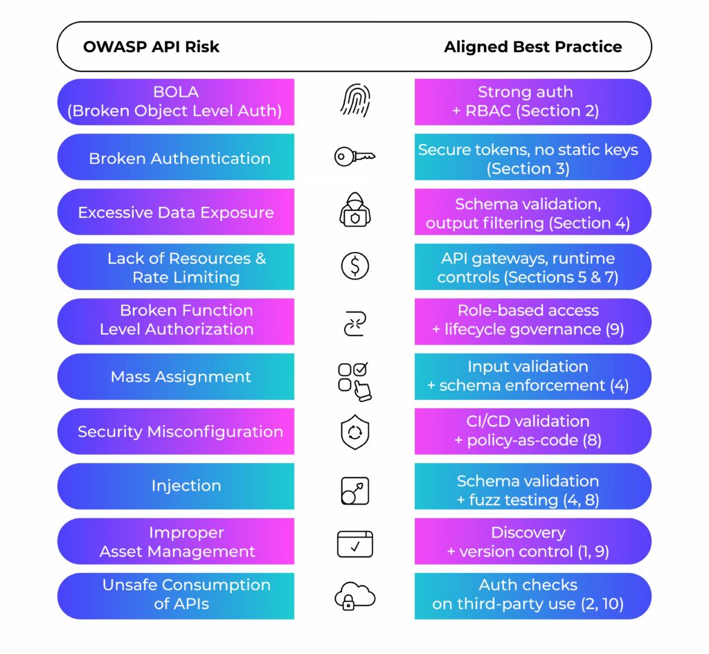 Aligning API security best practices with application development standards