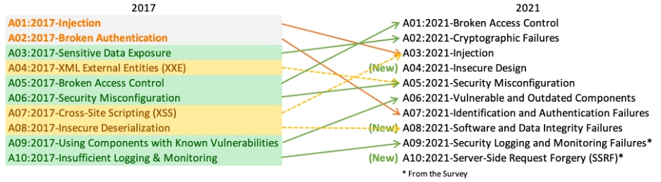 OWASP Top Ten 2021 