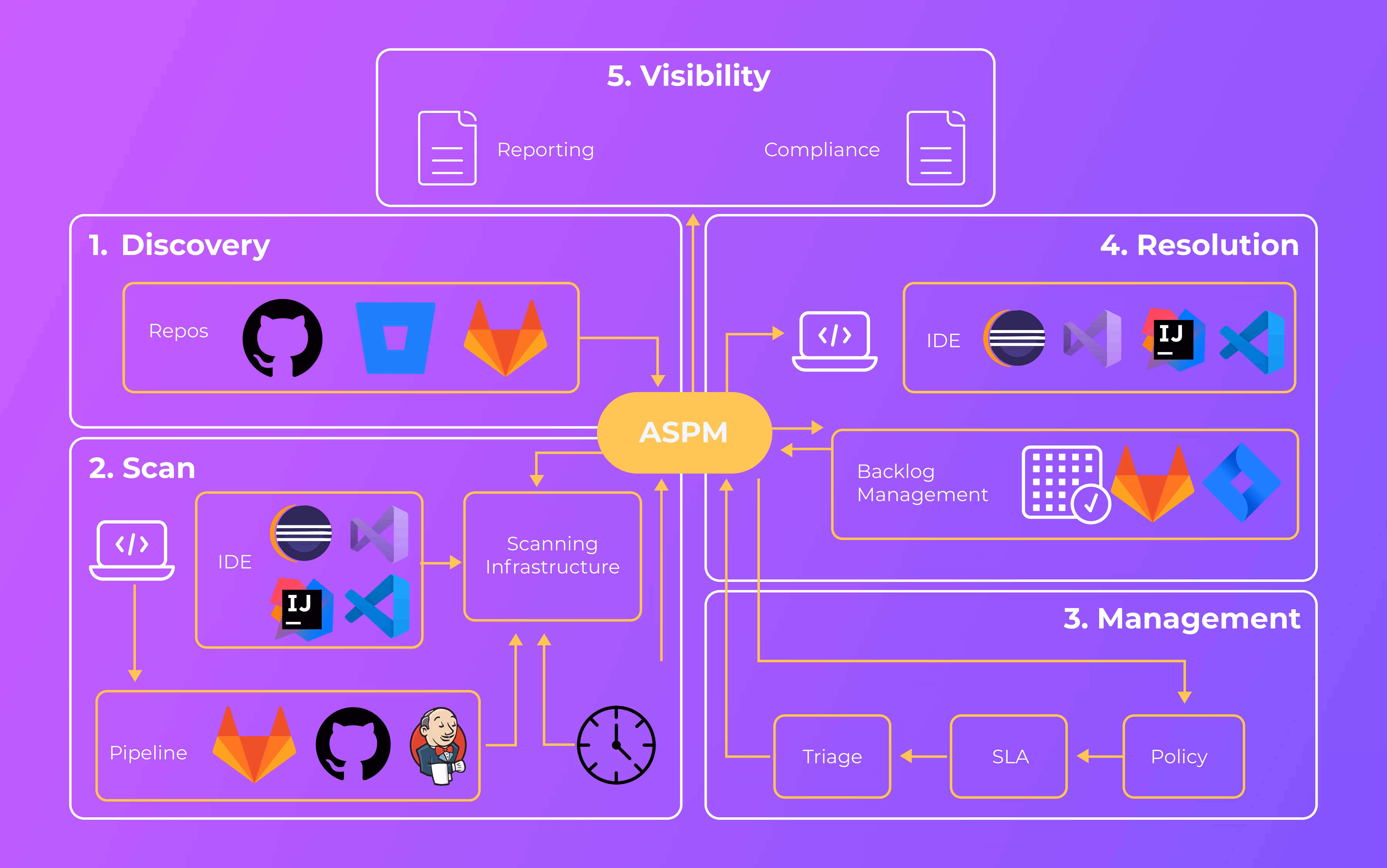 Application Security Posture Management diagram for DevSecOps and AppSec lifecycle