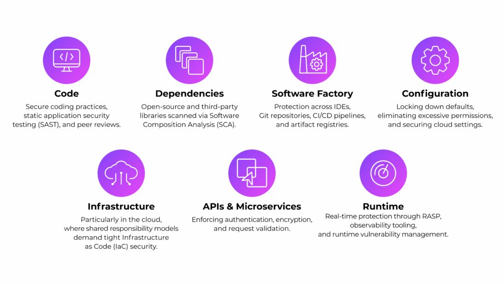 Application Security best practices infographic highlighting AppSec focus areas and secure development lifecycle