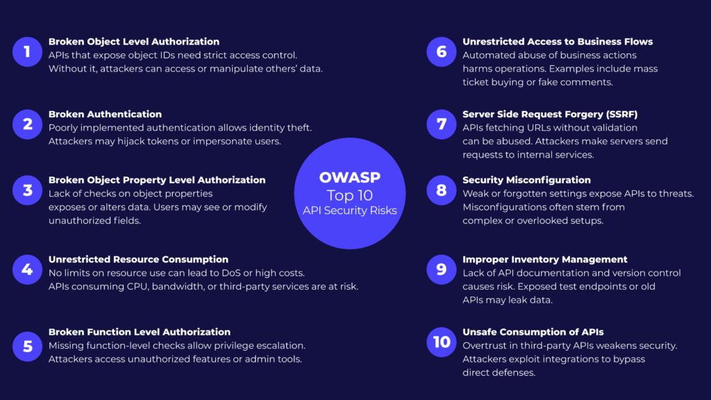OWASP Top 10 API Security Risks list for protecting modern web applications