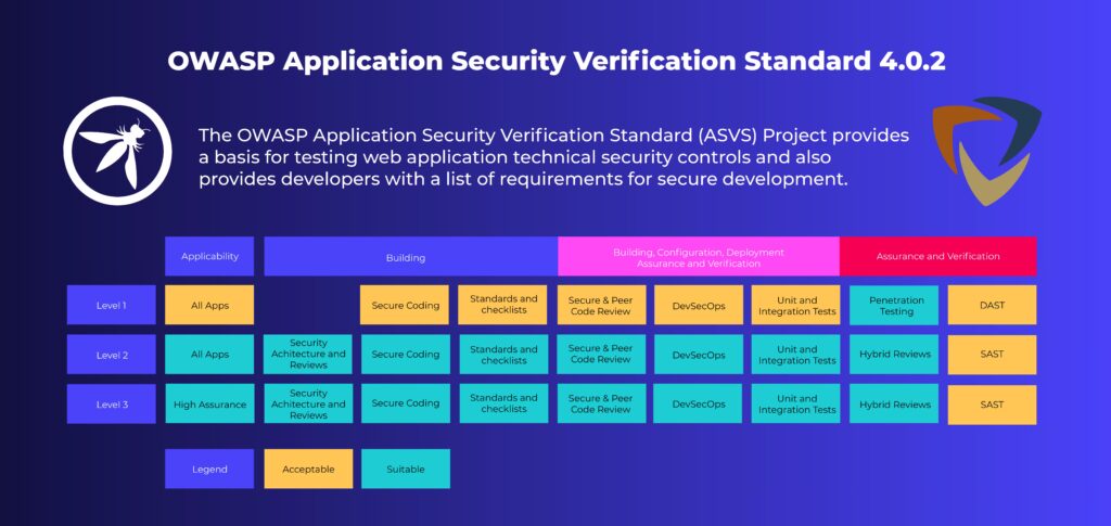 OWASP application security verification standard process with security levels