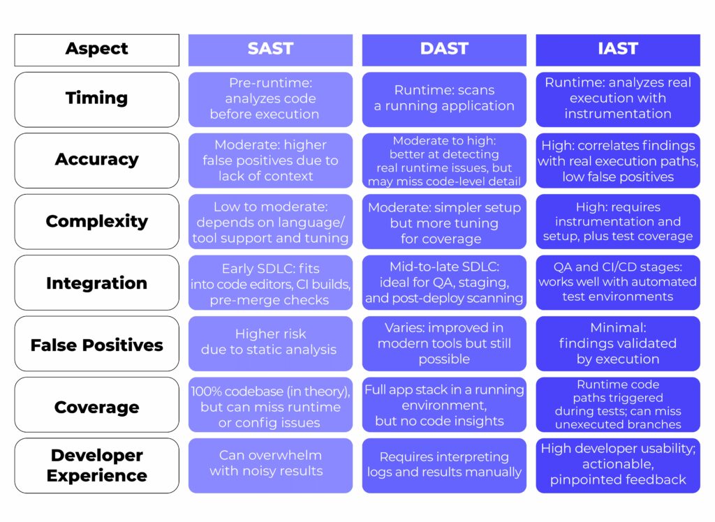 Comparison of SAST vs DAST vs IAST for application security testing