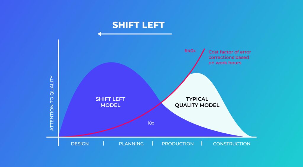 Shift Left security approach in Application Security lifecycle for early threat detection and DevSecOps integration