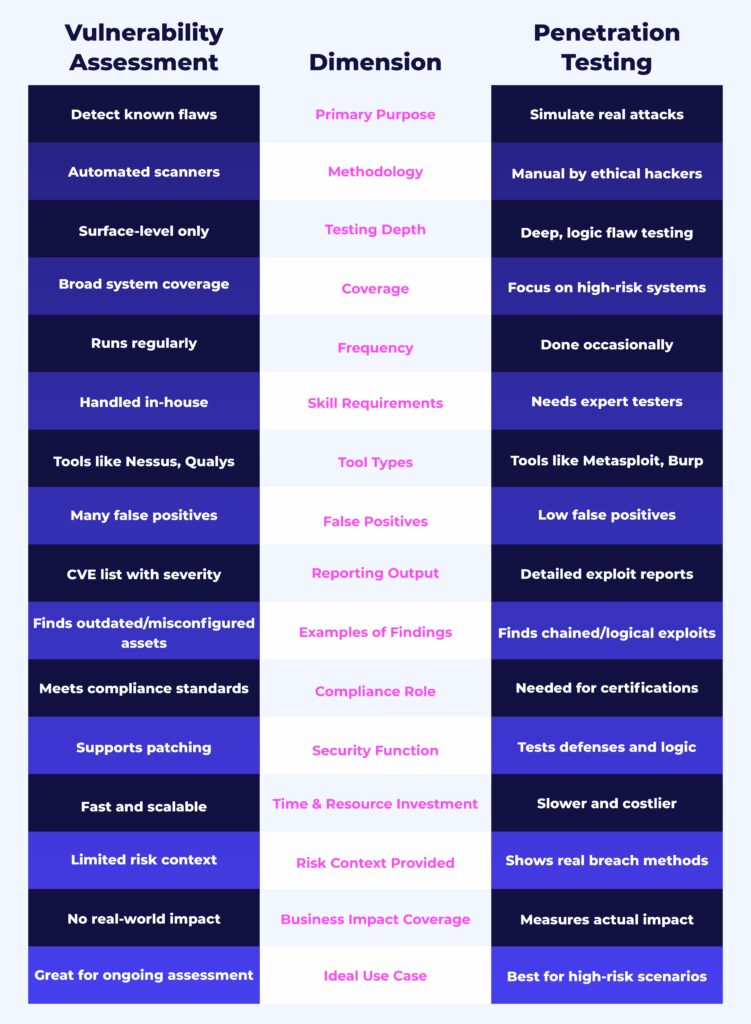 Comparison of vulnerability assessment vs penetration testing in application security