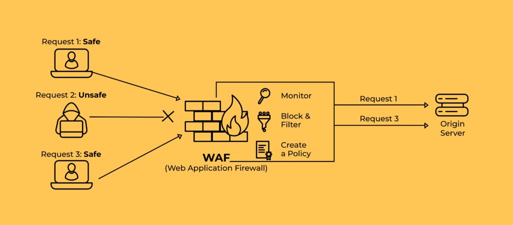 Web Application Firewall architecture for protecting web applications from cyber threats