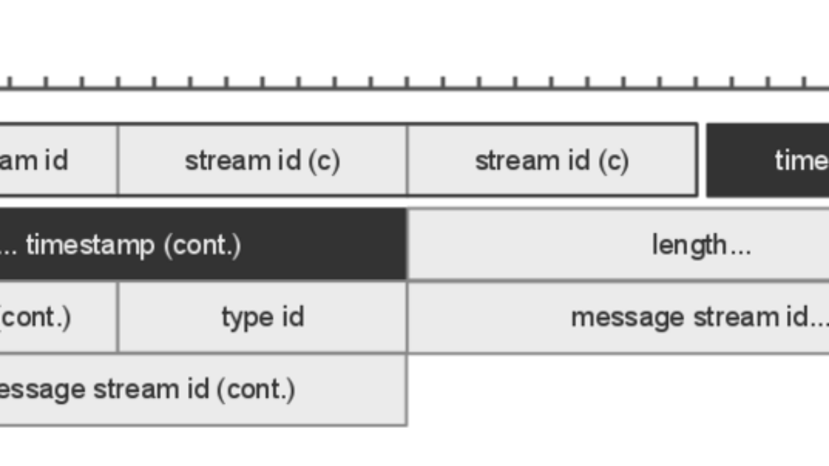 RTMP - Real Time Messaging Protocol Explained | GlobalDots