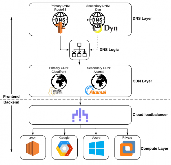 What is the Multi-Cloud Approach and Do You Need It? | GlobalDots