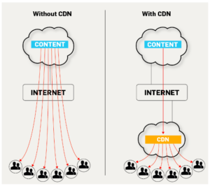 What is a Content Delivery Network? CDN Explained | GlobalDots