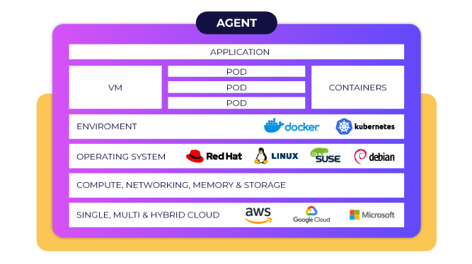 Platform-Independent Infrastructure