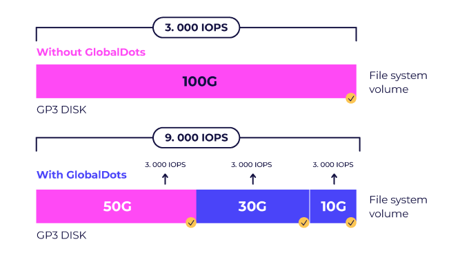 Improved IOPS & Throughput Performance
