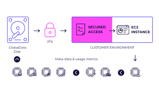 No Data Exposure & Highly Secure Connectivity