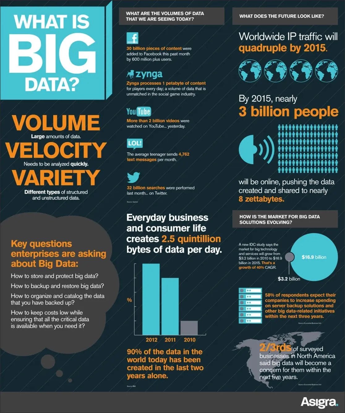 Big Data Infographic Ibm